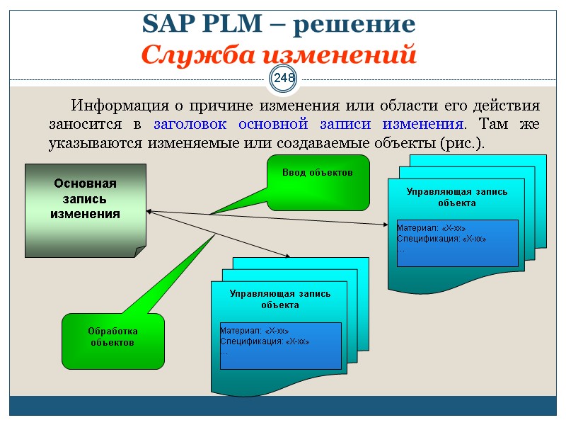 248 SAP PLM – решение  Служба изменений      